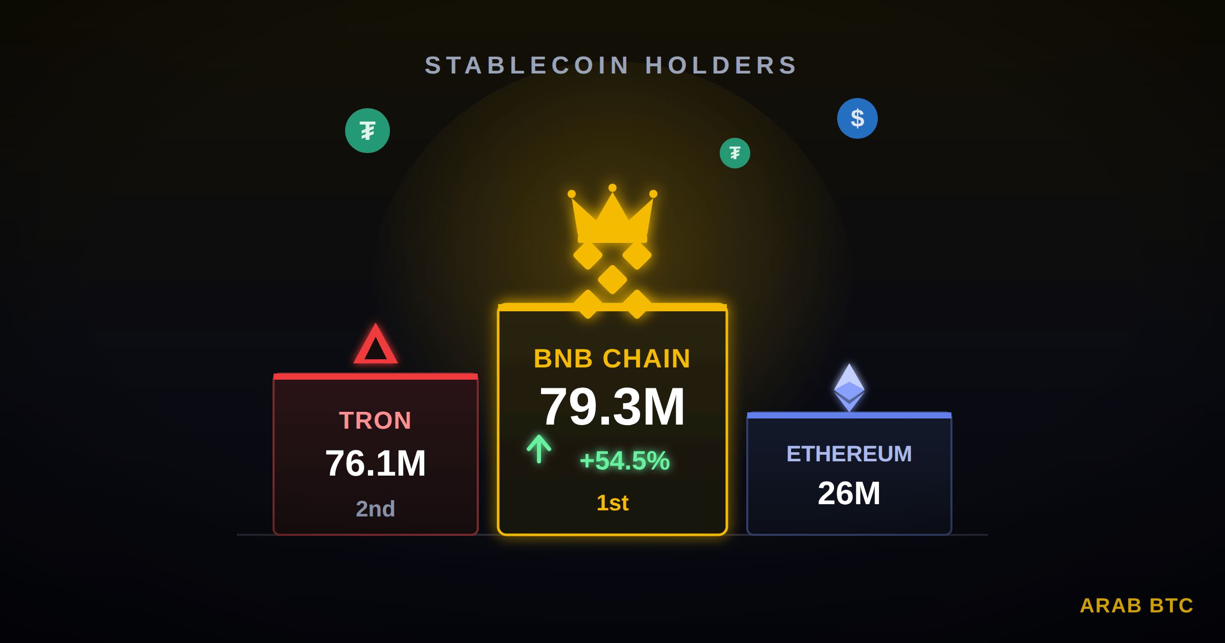 شبكة بينانس تتجاوز ترون وتصبح أكبر شبكة من حيث عدد حاملي العملات الرقمية المستقرة