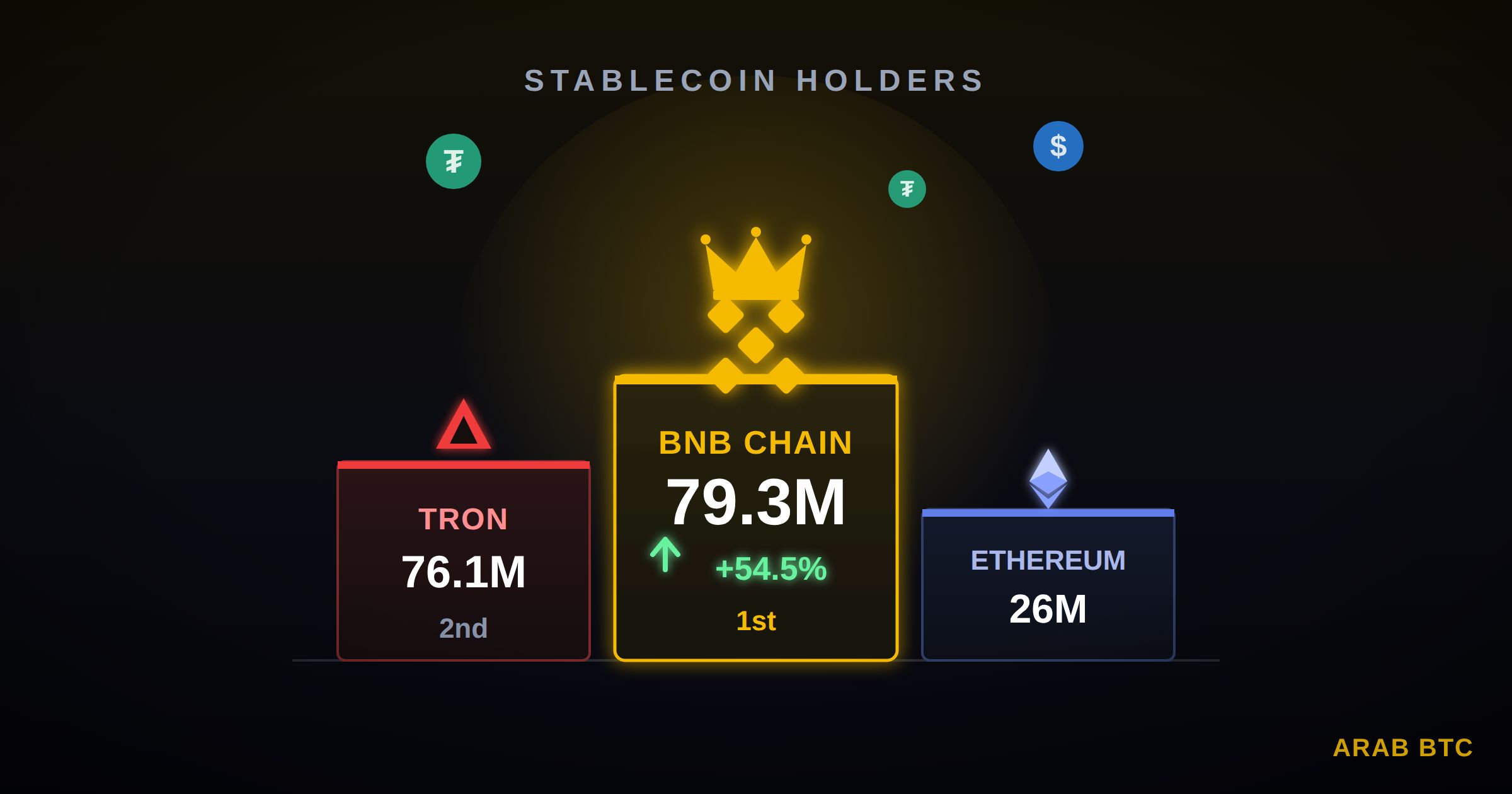 شبكة بينانس تتجاوز ترون وتصبح أكبر شبكة من حيث عدد حاملي العملات الرقمية المستقرة