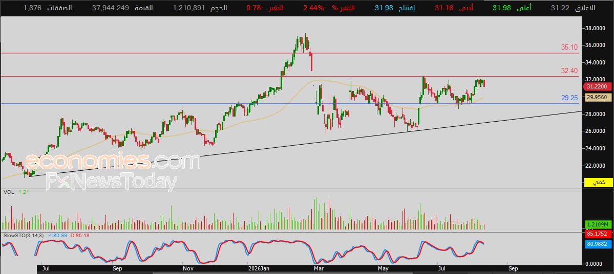 سعر سهم بنك الإمارات دبي الوطني (EMIRATESNBD) يحاول اكتساب زخماً إيجابياً – توقعات اليوم – 12-08-2026