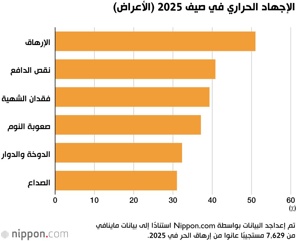 اليابان | أكثر من نصف العمال اليابانيين يعانون الإرهاق بسبب حرارة الصيف
