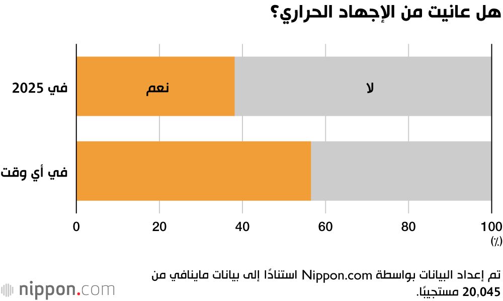 اليابان | أكثر من نصف العمال اليابانيين يعانون الإرهاق بسبب حرارة الصيف