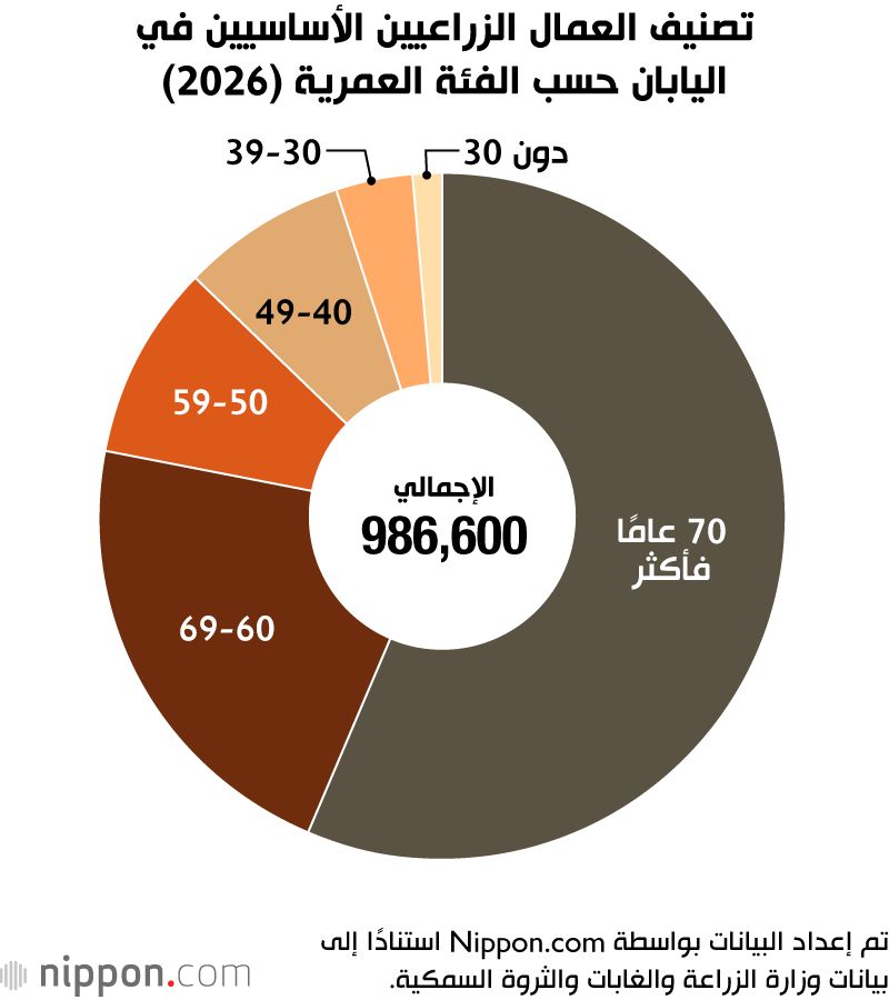 اليابان | أزمة العمالة الزراعية في اليابان تتفاقم مع انخفاض عدد العاملين