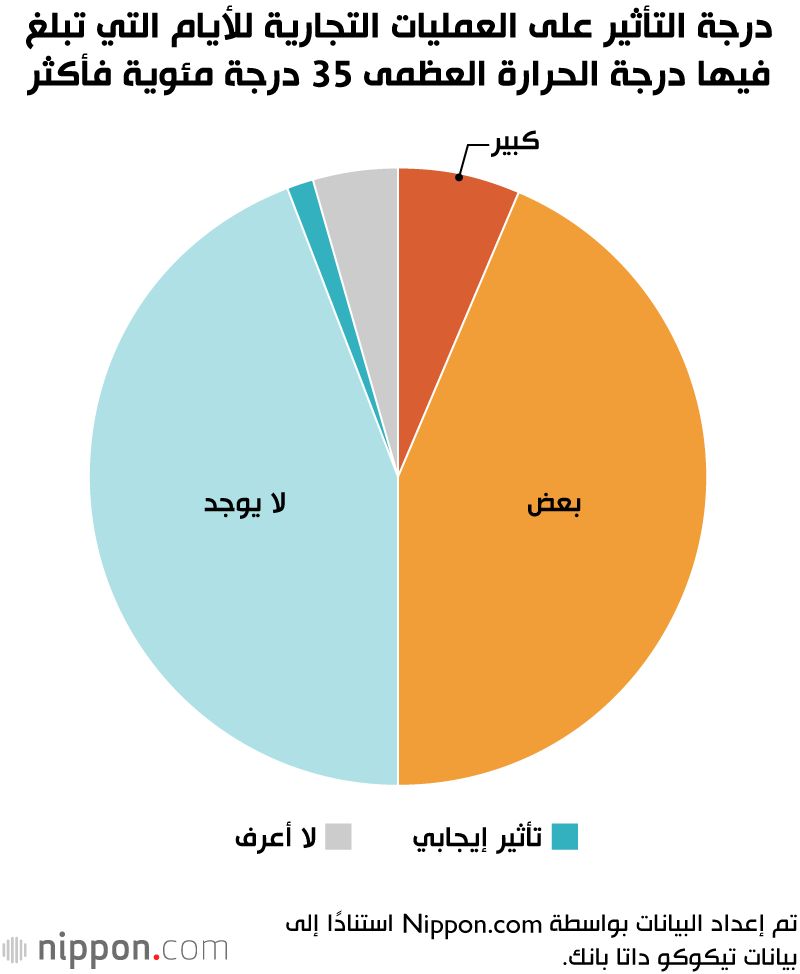 اليابان | الحرارة الشديدة تدفع شركات يابانية إلى اتخاذ تدابير عاجلة