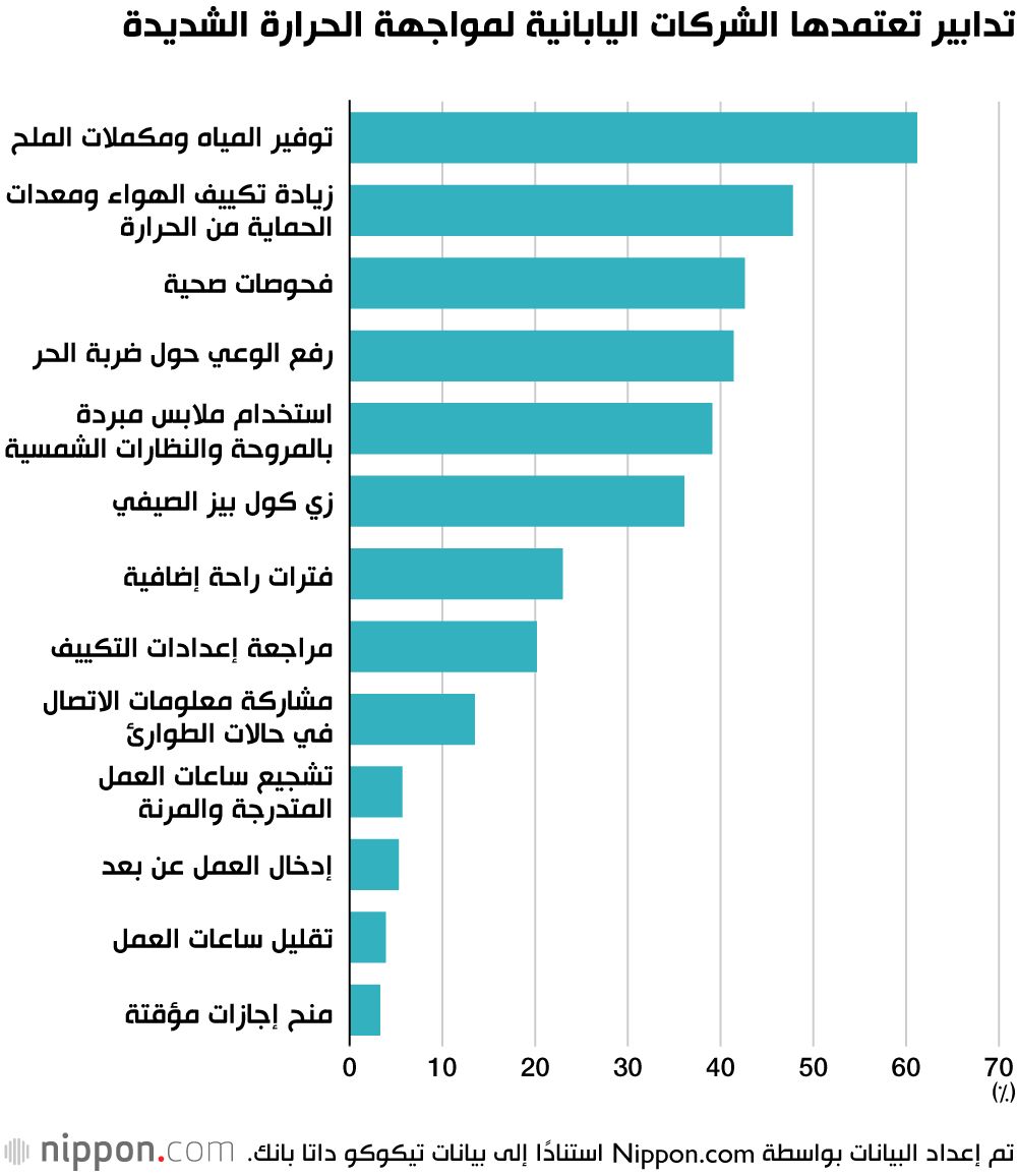 اليابان | الحرارة الشديدة تدفع شركات يابانية إلى اتخاذ تدابير عاجلة