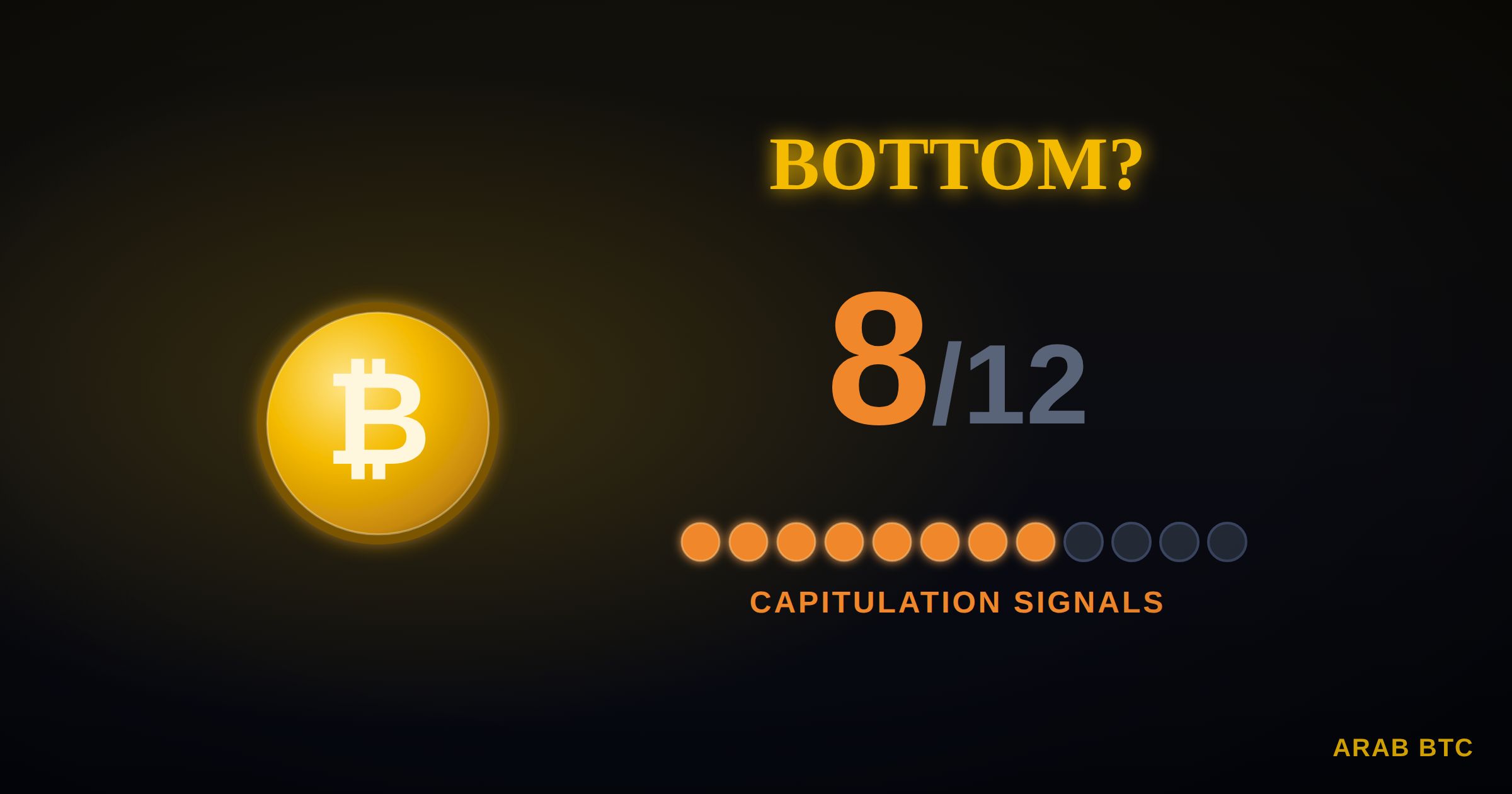 سعر البيتكوين يحقق 8 من 12 إشارة استسلام: هل اقترب القاع؟