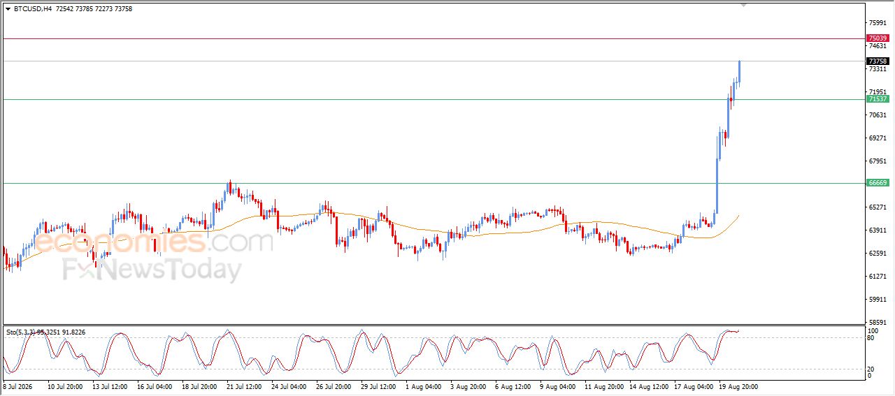 سعر البتكوين (BTCUSD) يحلق عالياً – توقعات اليوم – 21-08-2026