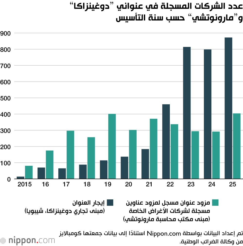 اليابان | آلاف الشركات بعنوان واحد.. المكاتب الافتراضية تلقى رواجًا في طوكيو