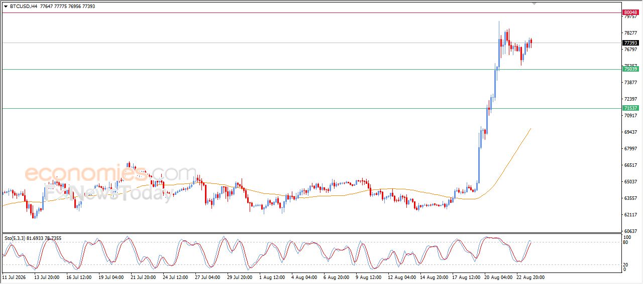 سعر البتكوين (BTCUSD) يتحرك بحذر نحو مزيد من المكاسب – توقعات اليوم – 24-08-2026