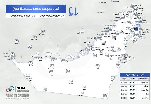 جبل الحبن بالفجيرة الأدنى حرارة في الدولة