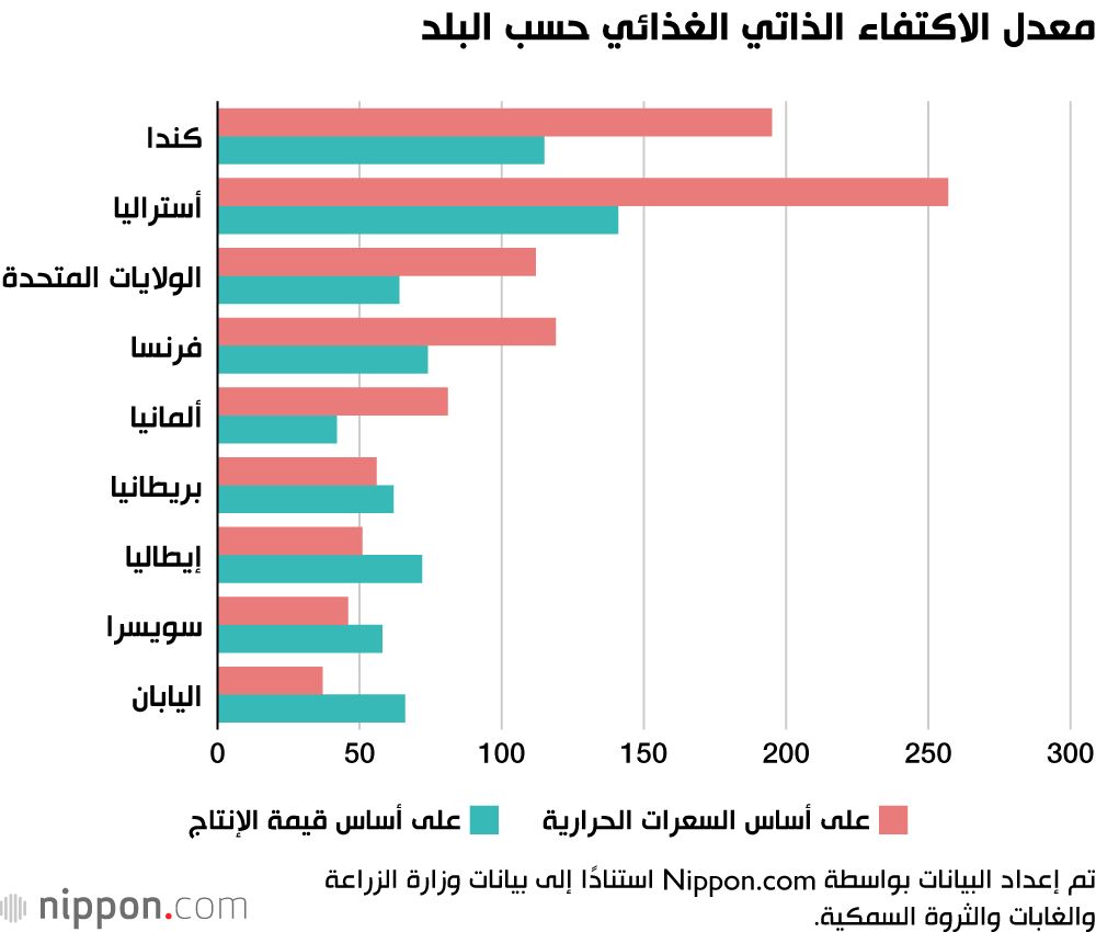 اليابان | نقص الأرز يدفع معدل الاكتفاء الذاتي الغذائي في اليابان إلى أدنى مستوى قياسي