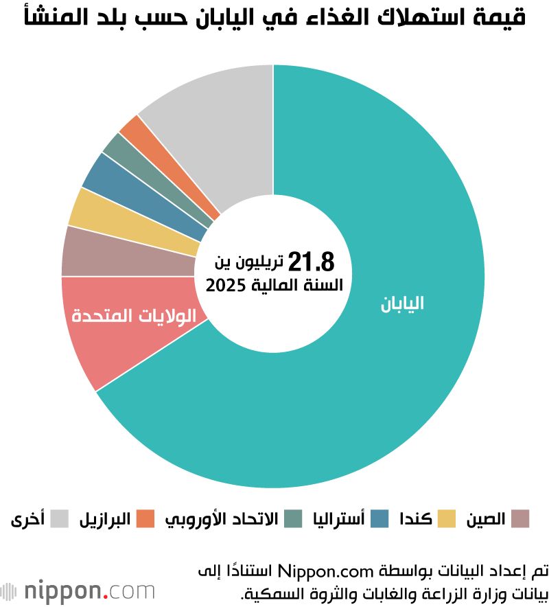 اليابان | نقص الأرز يدفع معدل الاكتفاء الذاتي الغذائي في اليابان إلى أدنى مستوى قياسي