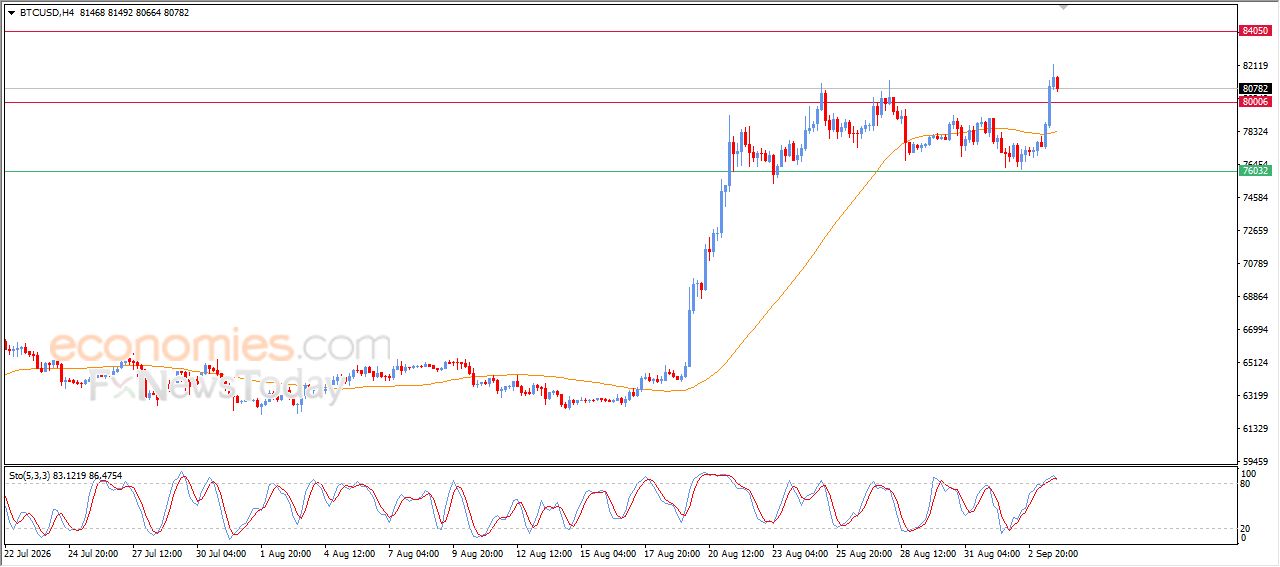 سعر البتكوين (BTCUSD) في هدنة لالتقاط الأنفاس - توقعات اليوم – 04-09-2026
