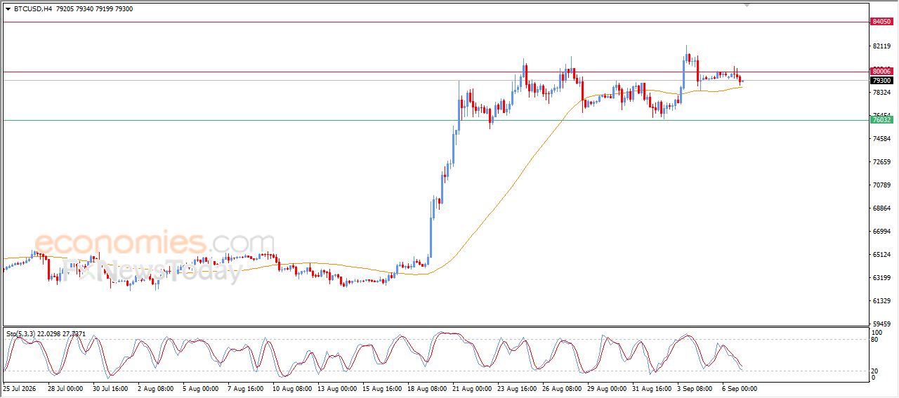 تحديث توقع سعر البتكوين اليوم 07-09-2026