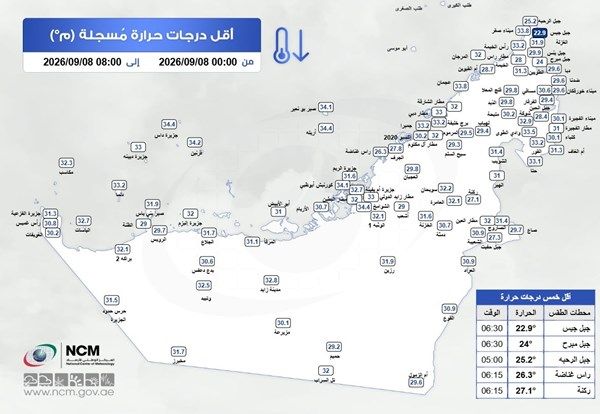 الإمارات.. أقل درجة حرارة سجلت في جبل جيس