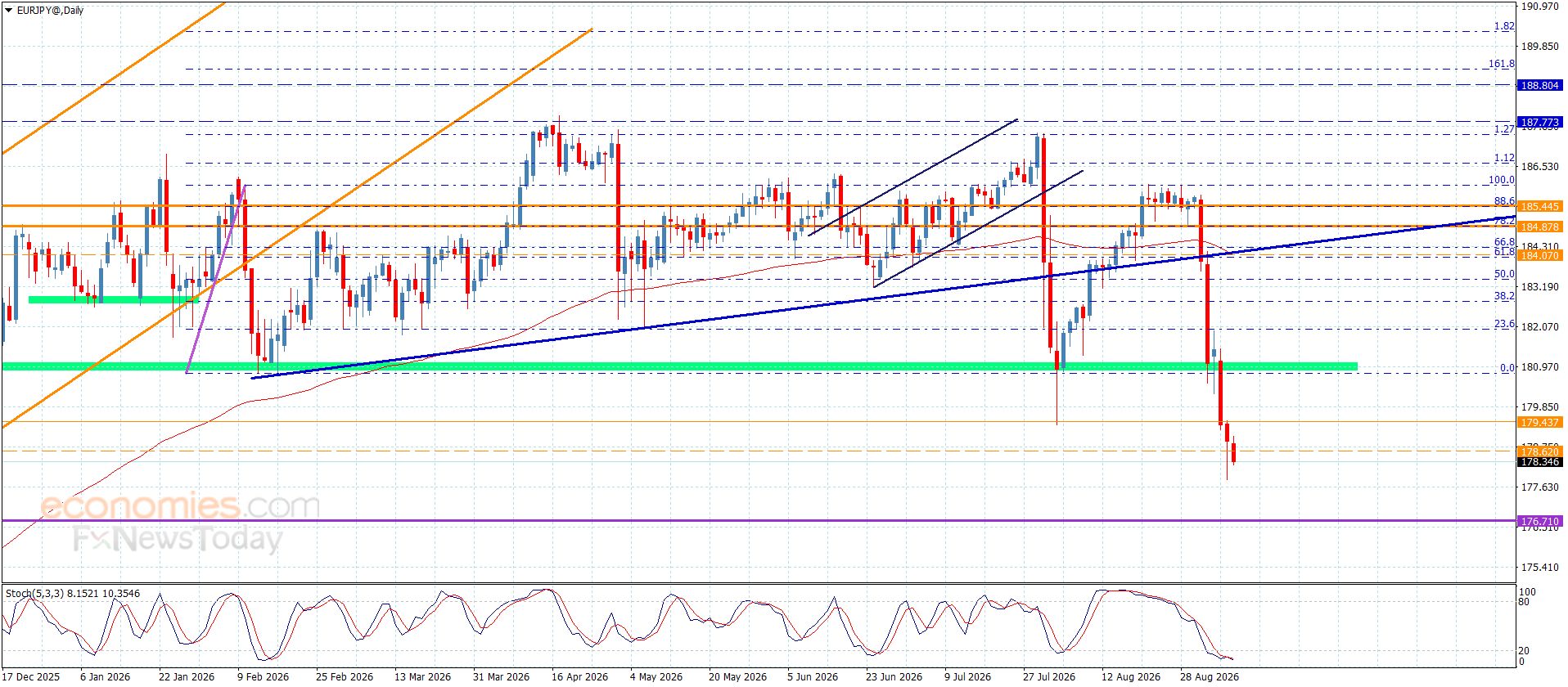 سعر اليورو مقابل الين يكرر الإغلاقات السلبية-توقعات اليوم 9-9-2026