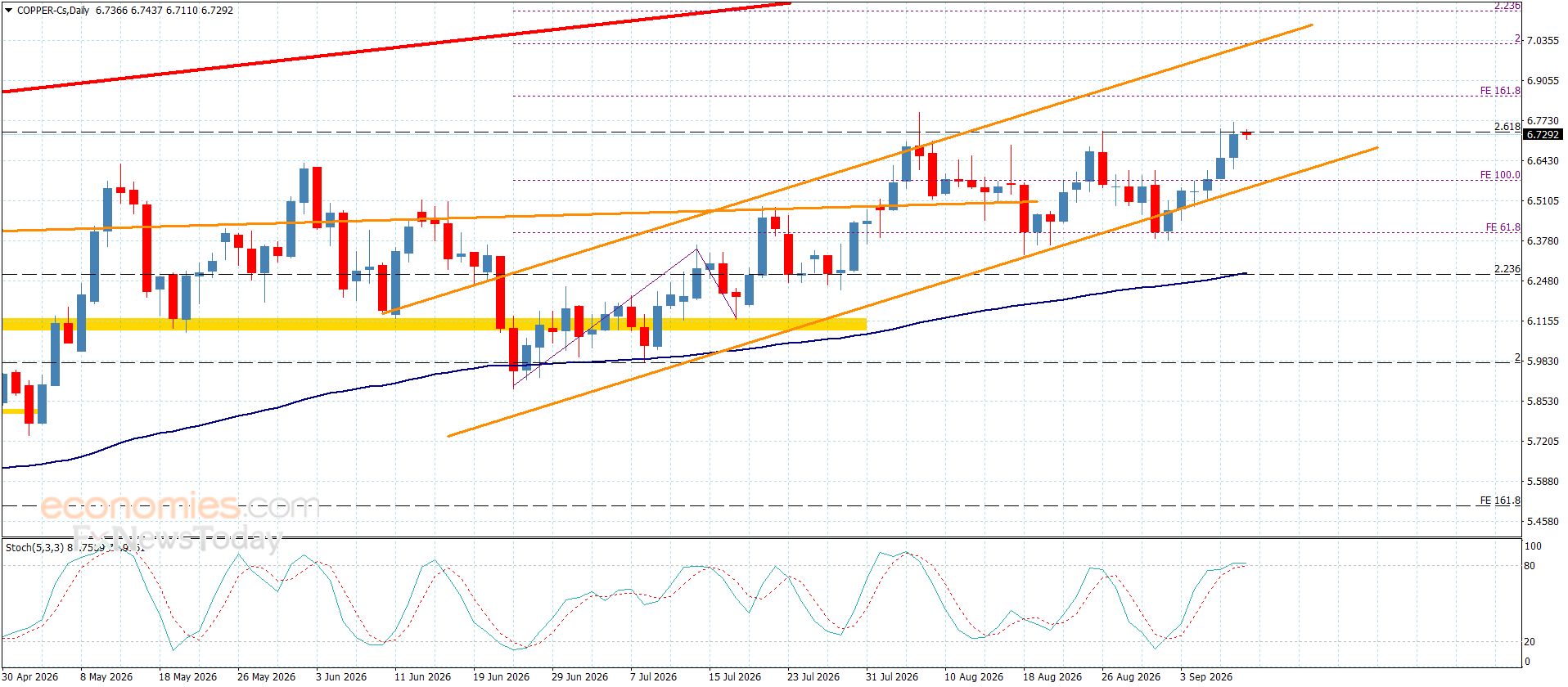 سعر النحاس يضغط على الحاجز-توقعات اليوم 10-9-2026
