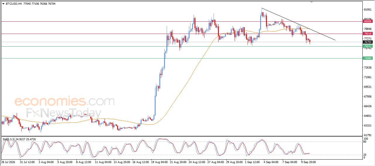 سعر البتكوين (BTCUSD) تحت سيطرة موجة تصحيحية هابطة - توقعات اليوم – 11-09-2026