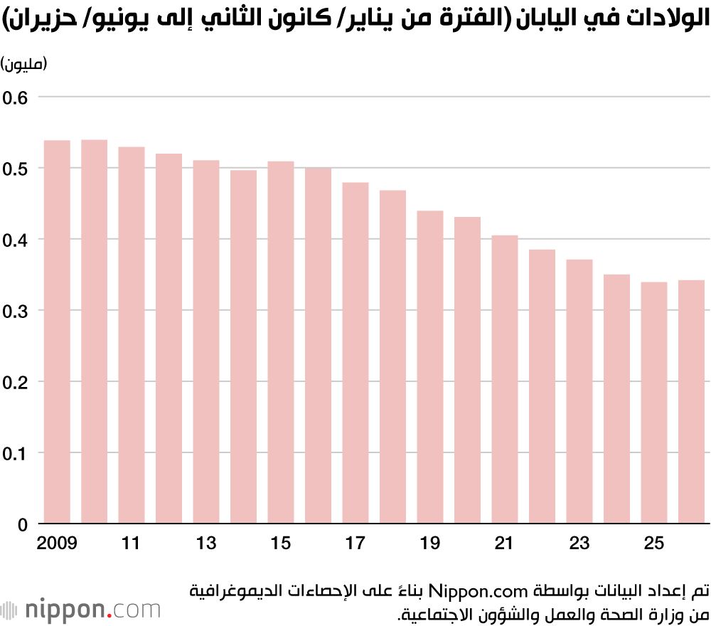 اليابان | بعد 11 عامًا من التراجع.. ارتفاع طفيف في مواليد اليابان