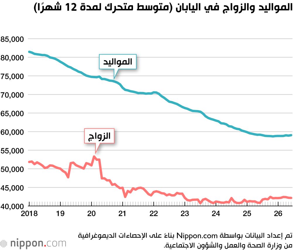 اليابان | بعد 11 عامًا من التراجع.. ارتفاع طفيف في مواليد اليابان