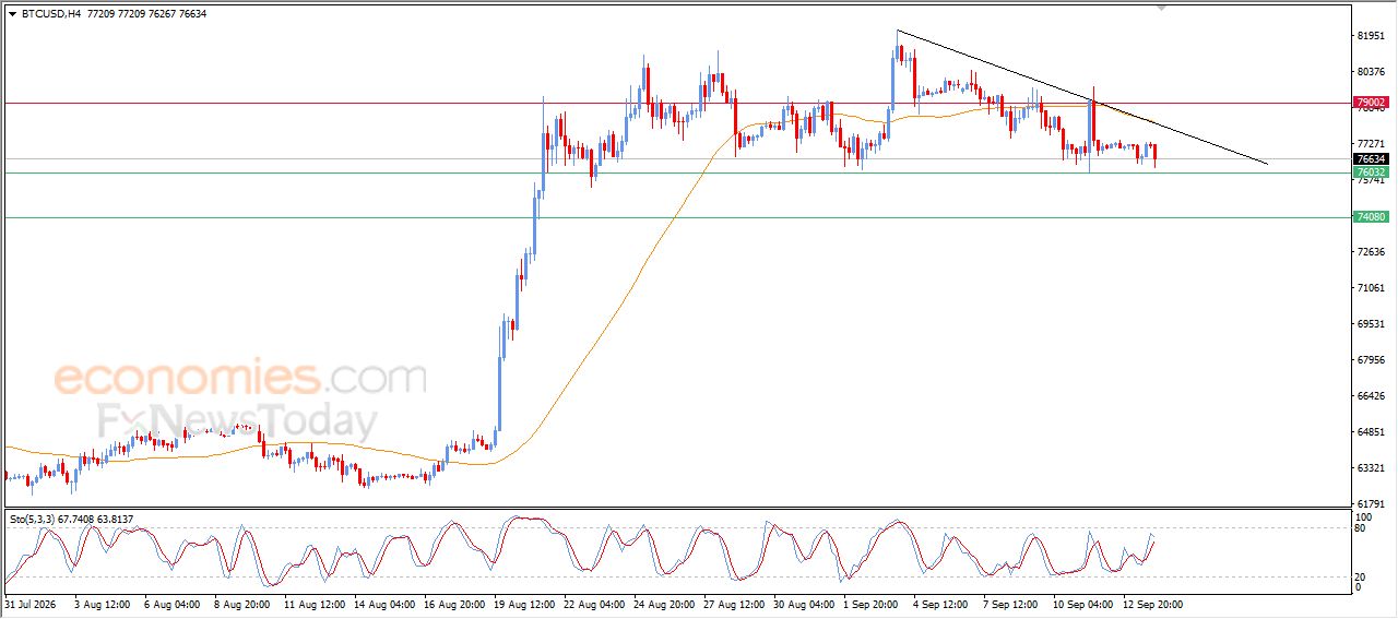 سعر البتكوين (BTCUSD) يقترب من كسر دعم محوري - توقعات اليوم – 14-09-2026