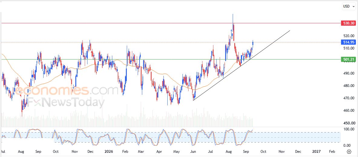 سعر سهم بيركشاير هاثاواي (BRK.B) محاط بالضغوط الإيجابية – توقعات اليوم – 15-09-2026