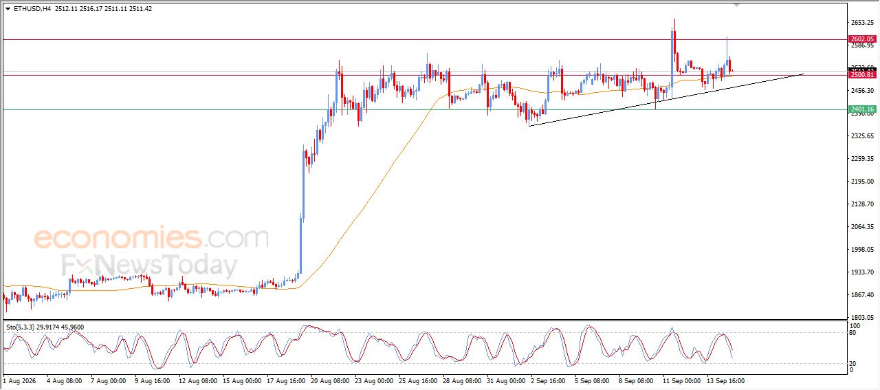 سعر الإيثيريوم (ETHUSD) يشهد تداولات متقلبة – توقعات اليوم – 15-09-2026