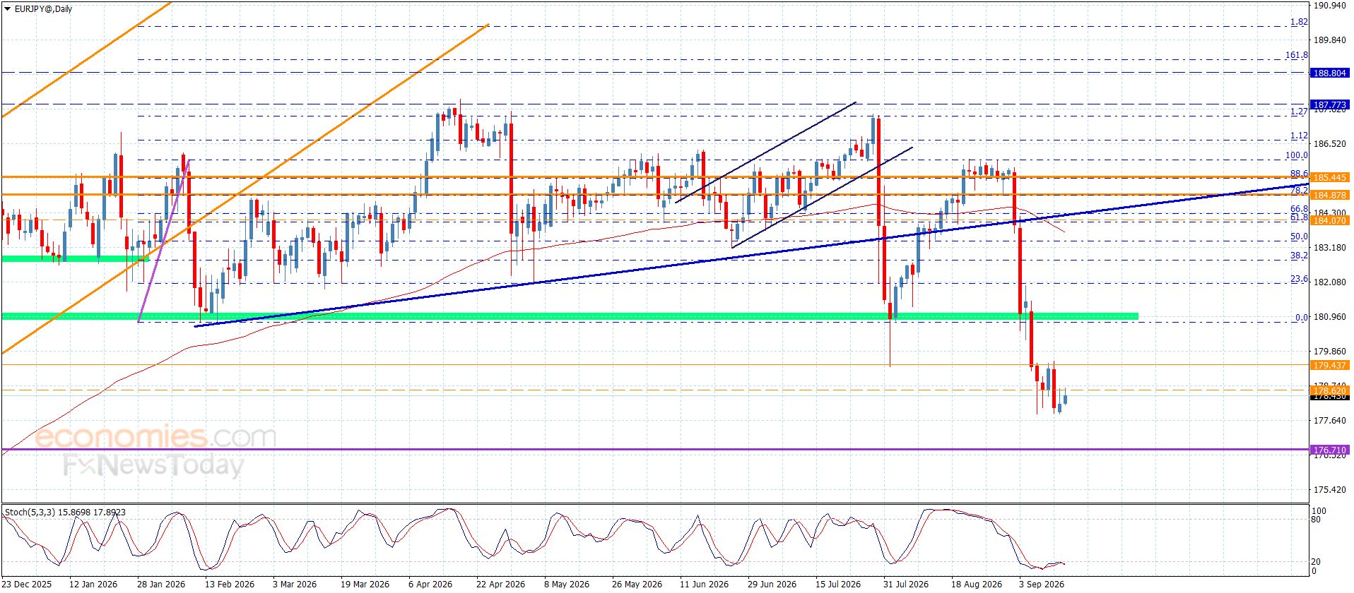 سعر اليورو مقابل الين يكرر الإغلاقات السلبية-توقعات اليوم 15-9-2026
