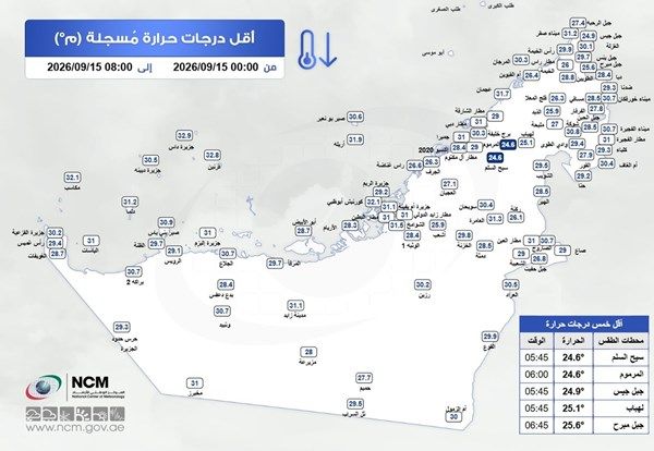 "الوطني للأرصاد" يكشف عن أقل درجة حرارة سجلت في الدولة
