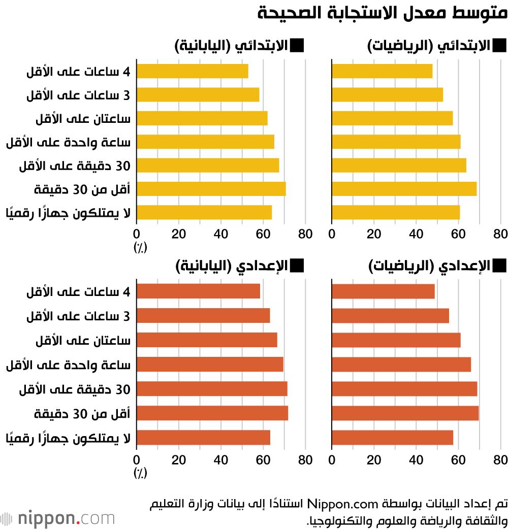 اليابان | طلاب اليابان.. درجات أقل مع زيادة استخدام وسائل التواصل ومشاهدة الفيديوهات
