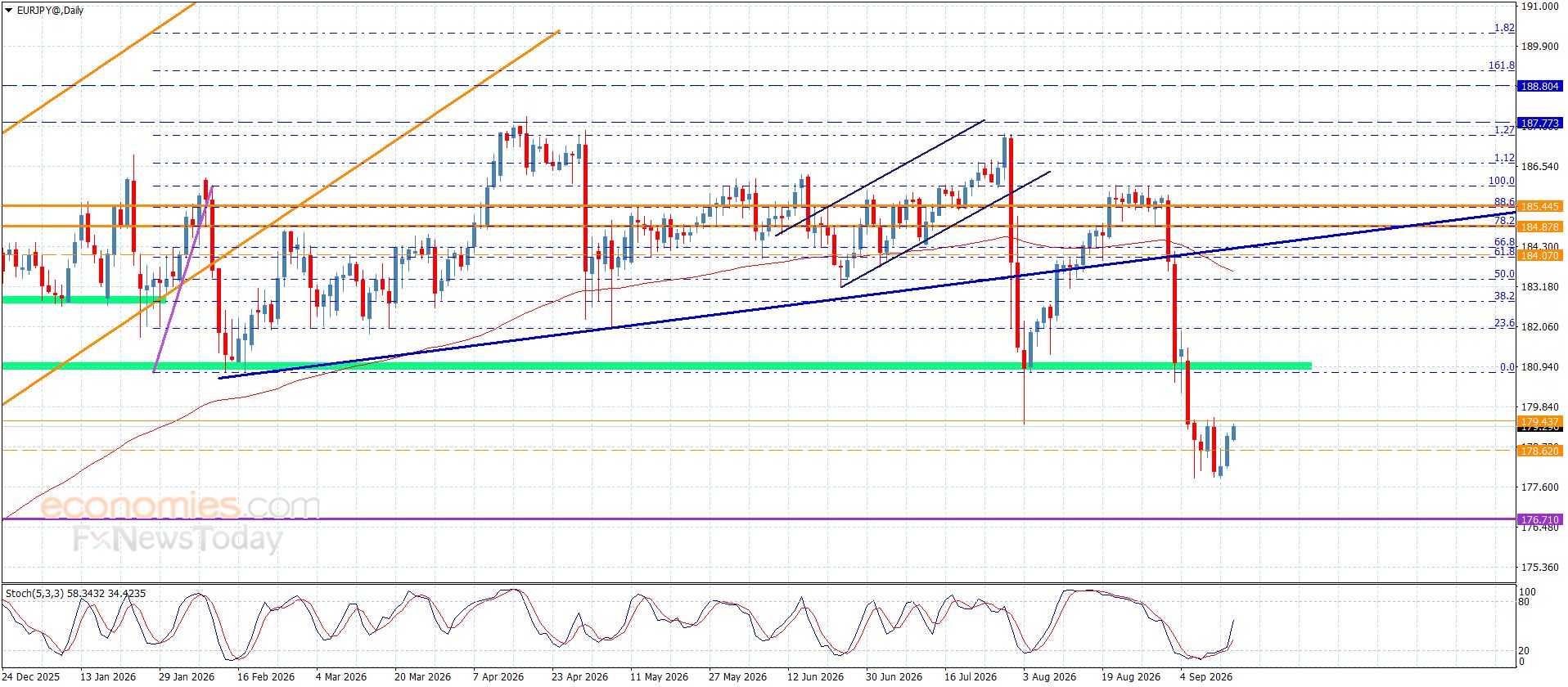 سعر اليورو مقابل الين يقترب من الحاجز الأولي-توقعات اليوم 16-9-2026