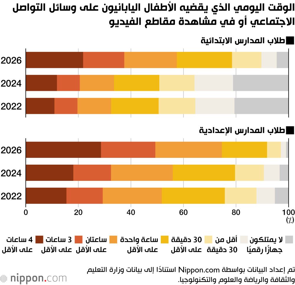 اليابان | طلاب اليابان.. درجات أقل مع زيادة استخدام وسائل التواصل ومشاهدة الفيديوهات