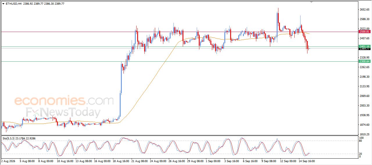 سعر الإيثيريوم (ETHUSD) يكسر دعم رئيسي – توقعات اليوم – 16-09-2026