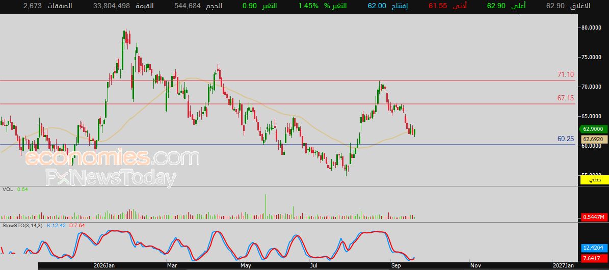 سعر سهم معادن (1211) يتلقى بعض الدعم – توقعات اليوم – 21-09-2026