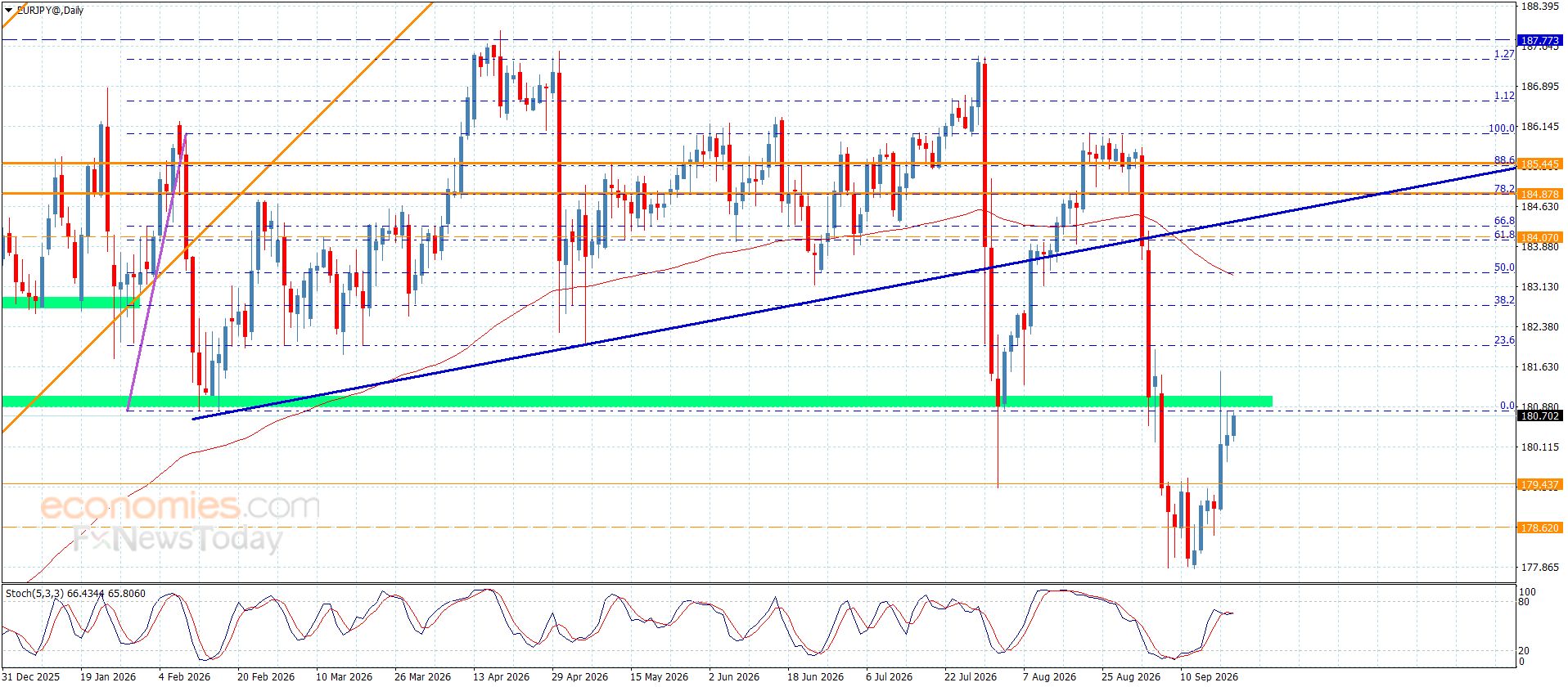سعر اليورو مقابل الين يحوم قرب الحاجز-توقعات اليوم 22-9-2026