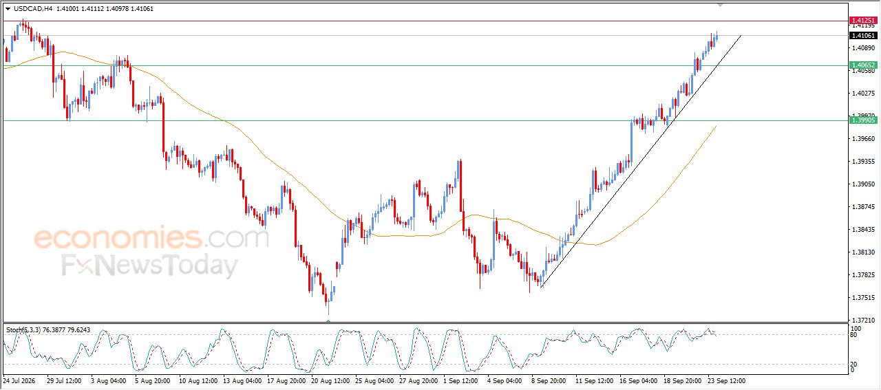 سعر الدولار مقابل الدولار الكندي يواصل الصعود – توقعات اليوم – 24-09-2026