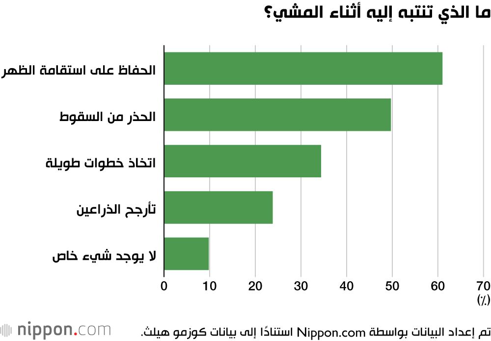 اليابان | المشي 30 دقيقة يوميًا.. عادة يتبعها نحو نصف كبار السن في اليابان