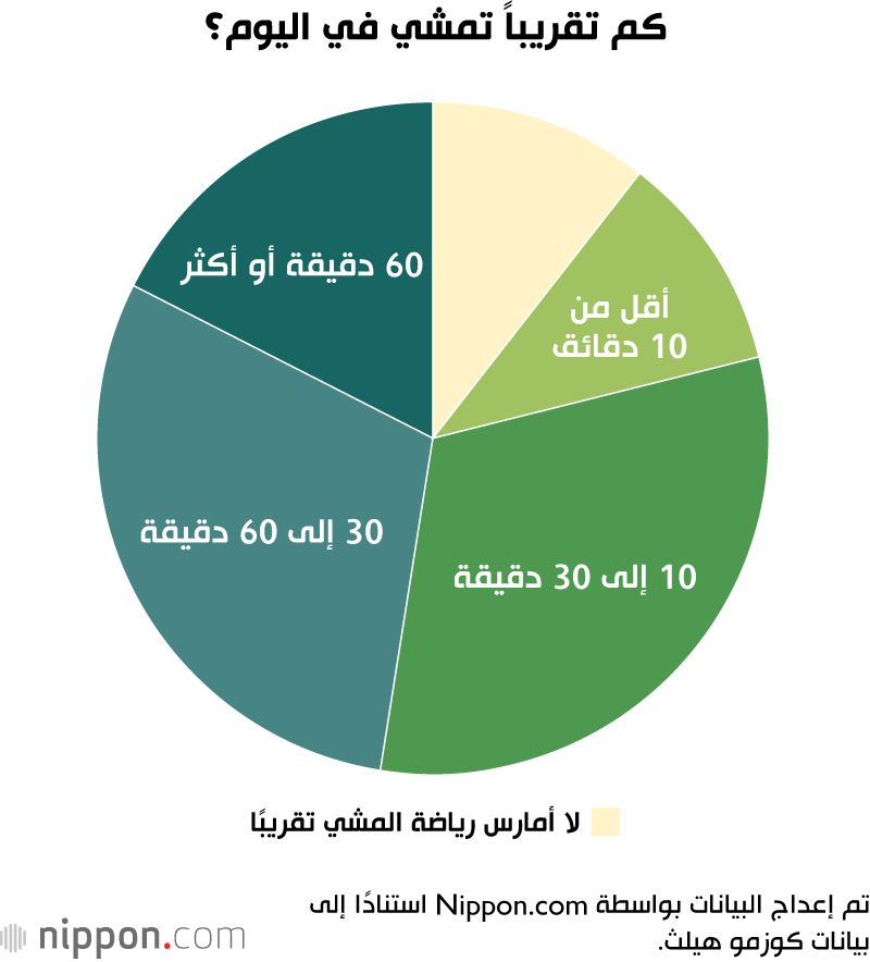 اليابان | المشي 30 دقيقة يوميًا.. عادة يتبعها نحو نصف كبار السن في اليابان