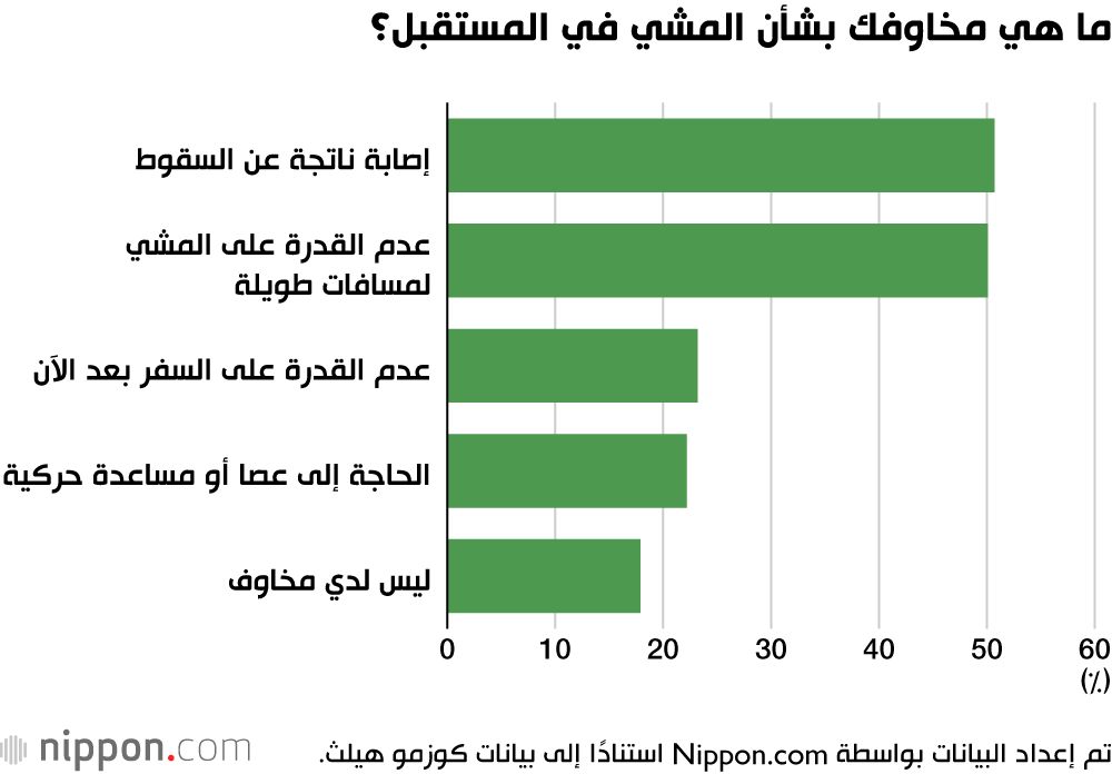 اليابان | المشي 30 دقيقة يوميًا.. عادة يتبعها نحو نصف كبار السن في اليابان