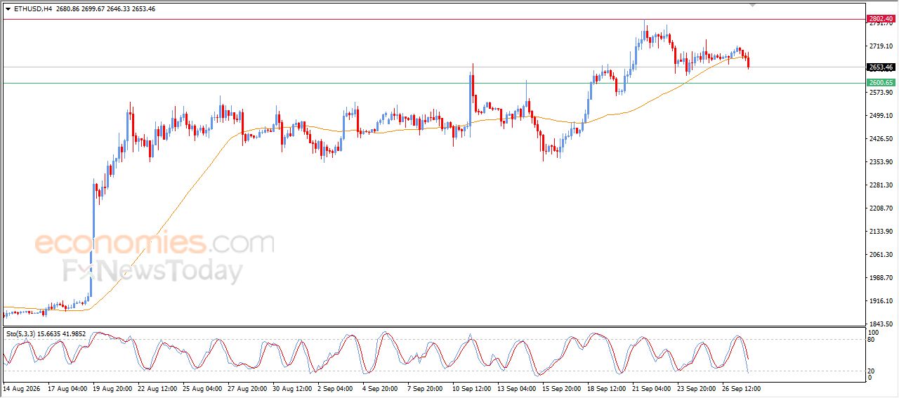 سعر الإيثيريوم (ETHUSD) يتعرض للضغط السلبي – توقعات اليوم – 28-09-2026