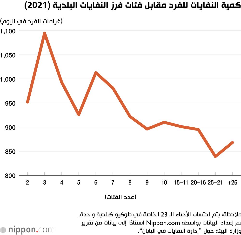 اليابان | من البلاستيك إلى الأجهزة.. كيف تفرز وتتخلص من نفاياتك في اليابان؟