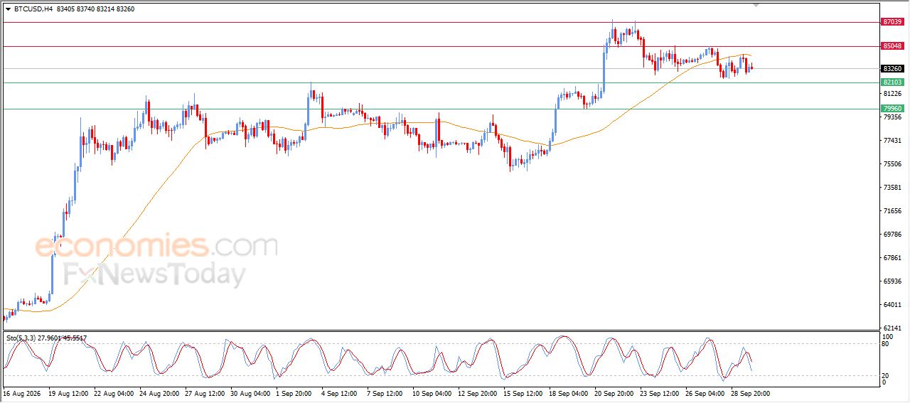 سعر البتكوين (BTCUSD) يعاني من الضغوط السلبية - توقعات اليوم – 30-09-2026
