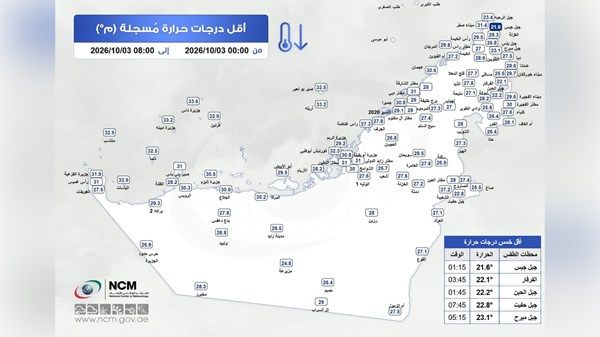 الإمارات.. أقل درجة حرارة سجلت في جبل جيس