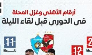 أرقام الأهلى وغزل المحلة في الدوري قبل لقاء الليلة.. إنفو جراف