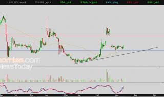 سعر سهم سدكو متعدد الأصول (4703) بين إشارات إيجابية تدعم تمديد المكاسب – توقعات اليوم – 17-08-2026