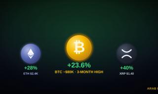 سعر البيتكوين يسجل أعلى مستوى له في 3 أشهر والإيثيريوم يتجاوز مستوى 2400 دولار وXRP يقفز بنسبة 40%