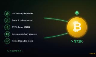 خمس عوامل وراء ارتفاع سعر البيتكوين فوق 71 ألف دولار